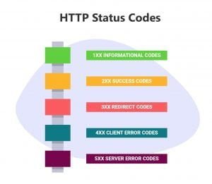 What is the different HTTP response status codes mean?